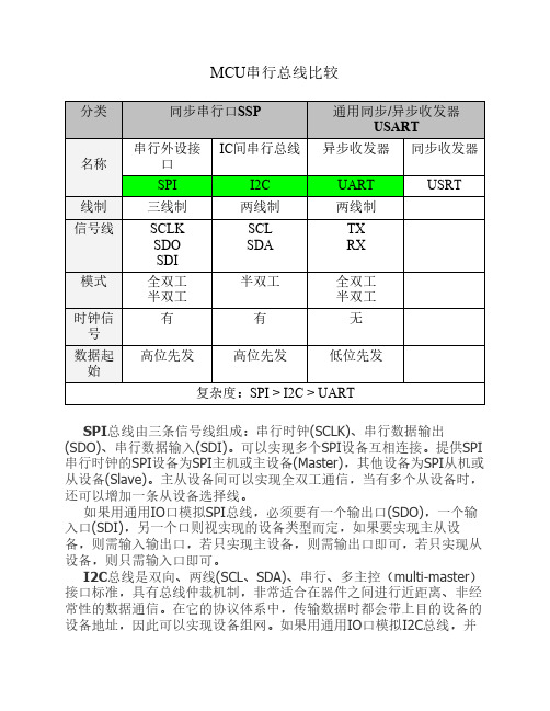 【Tod】SPI I2C UART区别