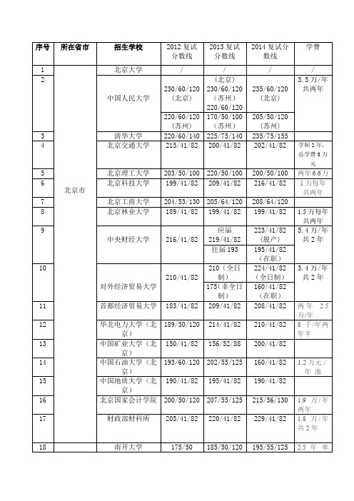 110所MPAcc学校分数及学费