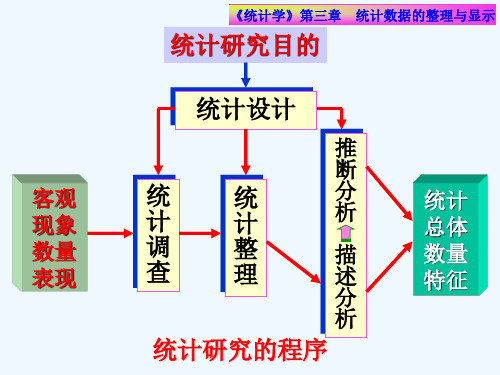统计学第三章统计数据的整理与显示