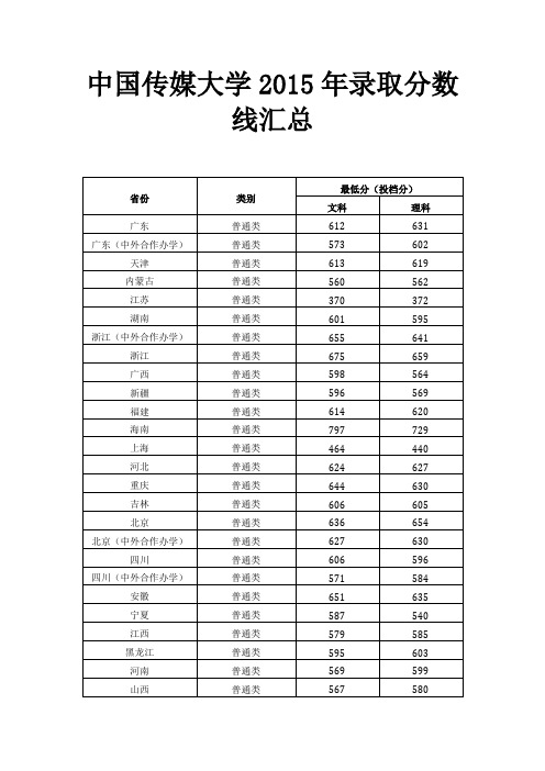 中国传媒大学2015年录取分数线汇总