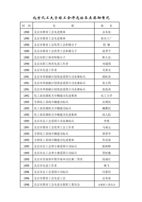 北京化工大学工会系统各类奖励