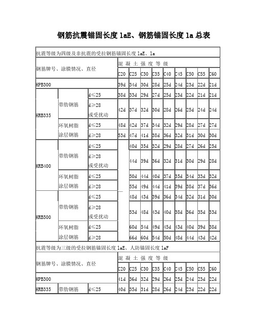 1钢筋锚固长度总表