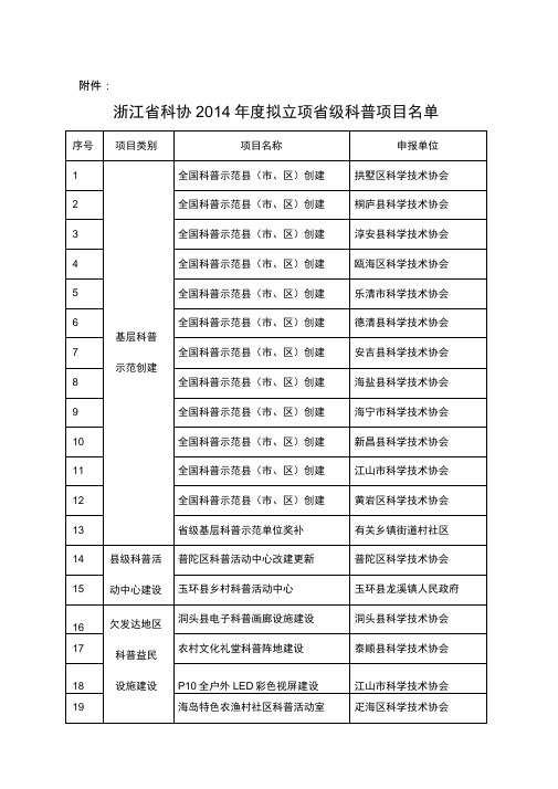 浙江科协2011年拟立项级科普项目