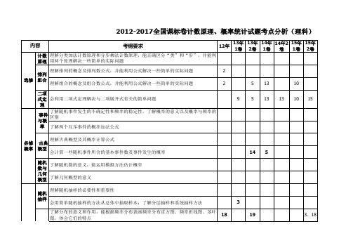 近五年全国卷计数原理、概率统计考点与真题明细