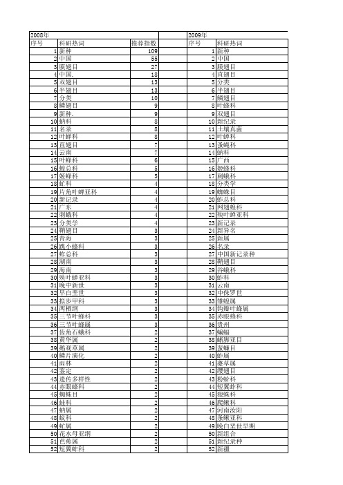 【国家自然科学基金】_新种.__基金支持热词逐年推荐_【万方软件创新助手】_20140731