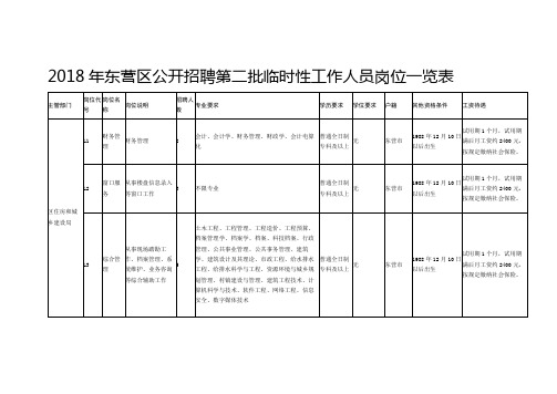 2018年东营区公开招聘第二批临时性工作人员岗位一览表【模板】