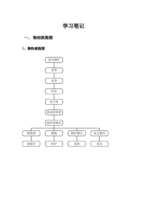 熔炼操作规程及管理、考核制度