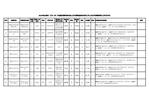 2016年连云港市“三支一扶”计划服务期满考核合格事业单位工作人员公开招聘拟聘用人员名单.xls (1)