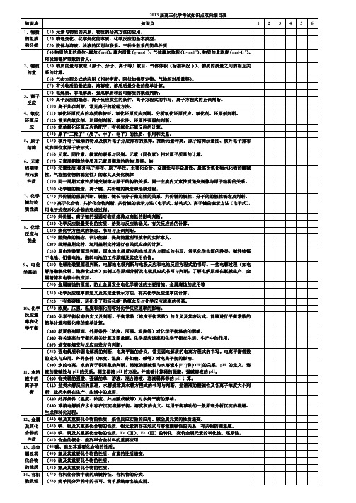 2013年化学主要知识对应细目表