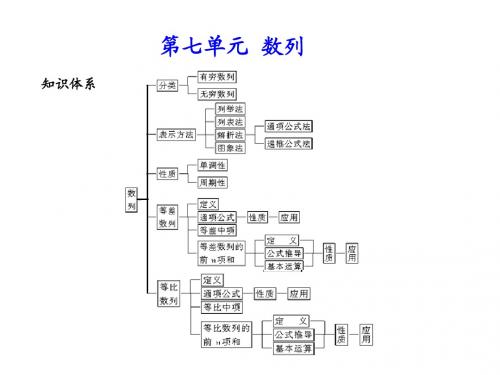 2013高考数学总复习精品课件 ： 数列的综合应用