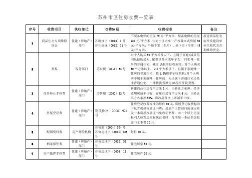 苏州市区住房收费一览表