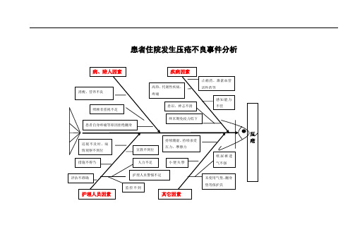 患者压疮不良事件分析鱼骨图