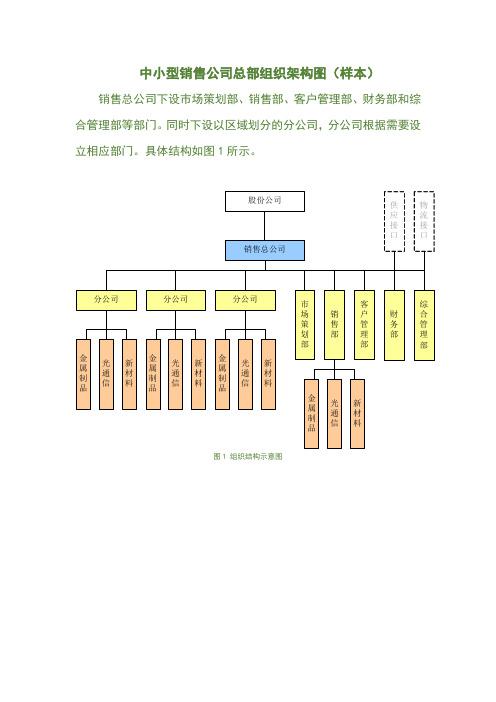 中小型销售公司总部组织架构图(样本)