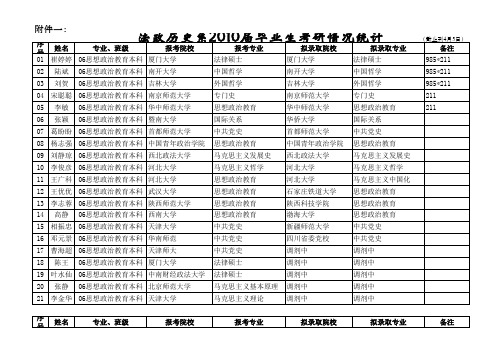 2010届考研成绩(部分)