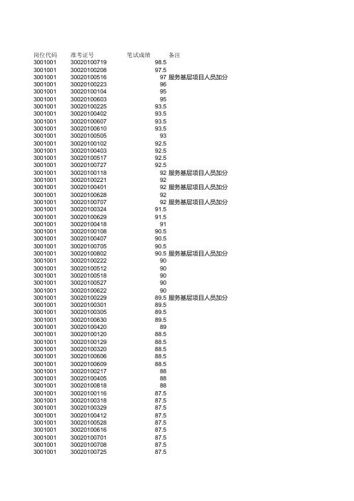 xxxx年安徽省省直下半年事业单位公开招聘笔试成绩排名.xls