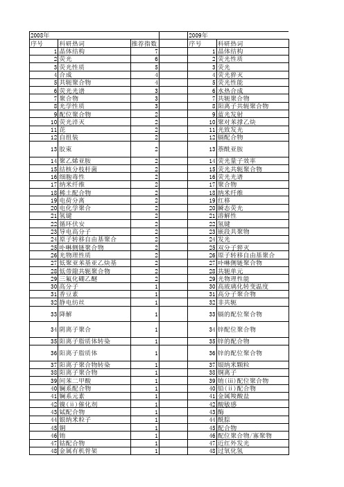【国家自然科学基金】_荧光聚合物_基金支持热词逐年推荐_【万方软件创新助手】_20140731