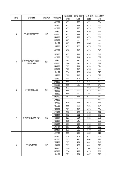广州中考各学校率取分数2019