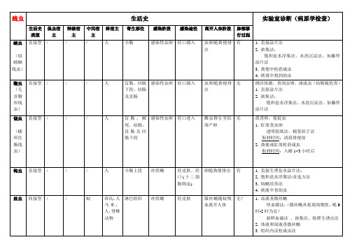 寄生虫生活史表格归纳