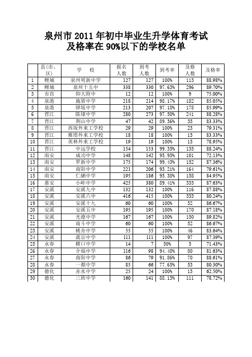 泉州2011年初中毕业生升学体育考试