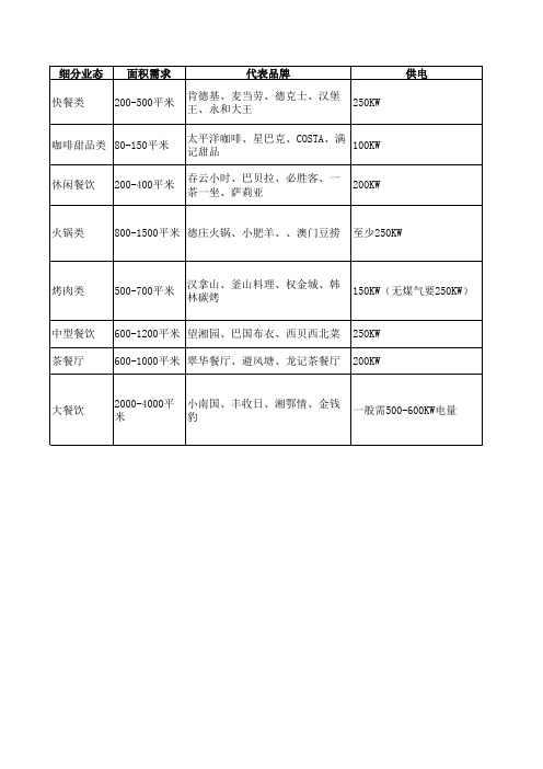 餐饮商家工程要求汇总表