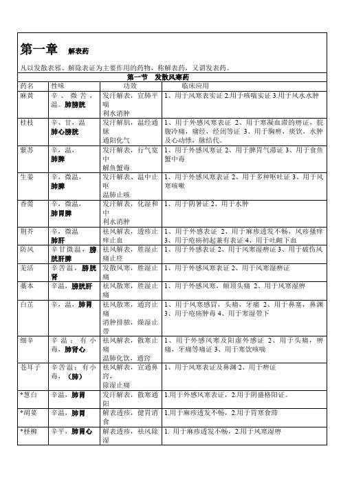 中药学考试重点速记