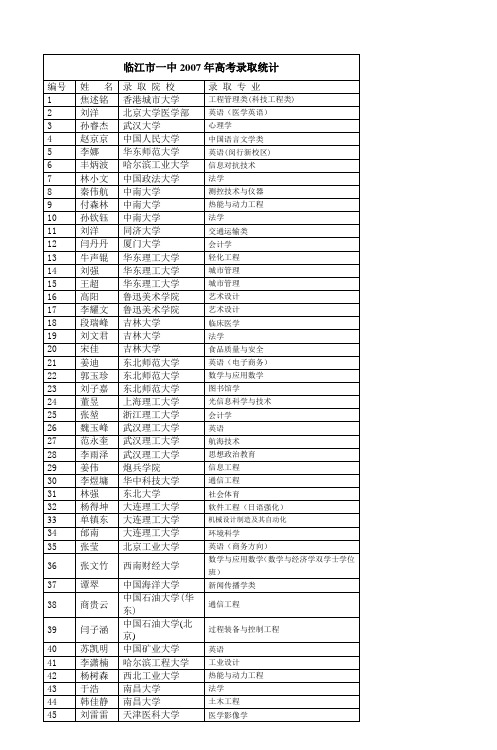 临江市一中2007年高考录取统计_2