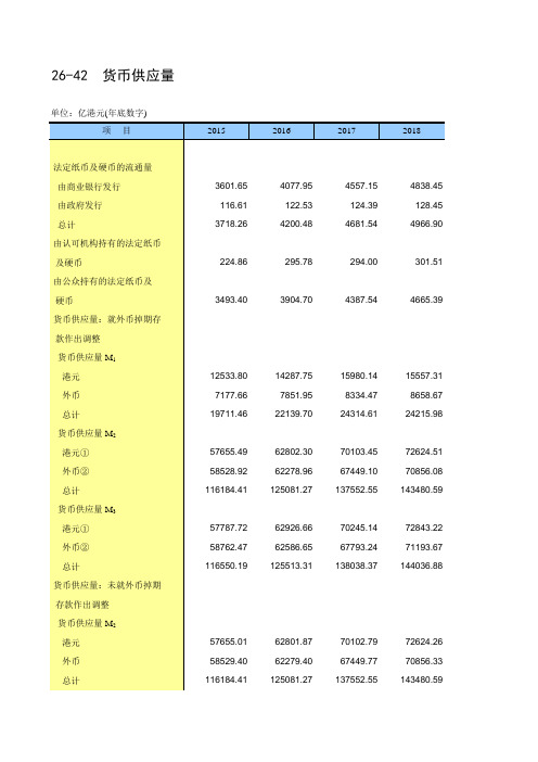 中国统计年鉴2020香港特区社会经济发展指标：26-42  货币供应量