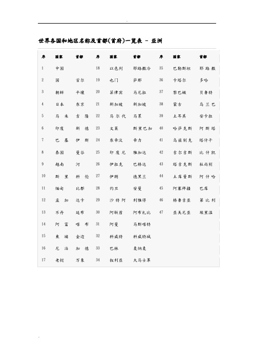 世界各国和地区名称及首都