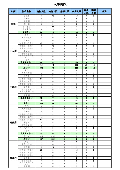 人事周报表