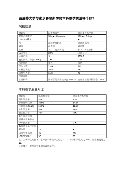 温盖特大学与密尔赛普斯学院本科教学质量对比
