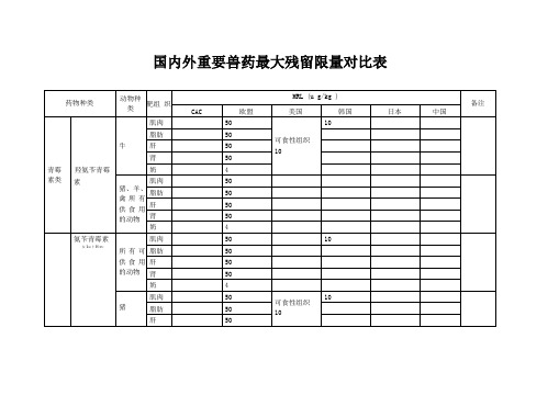 各国最大残留限量的比较