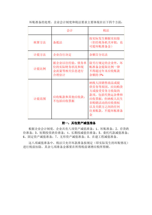 坏帐准备的计提方法
