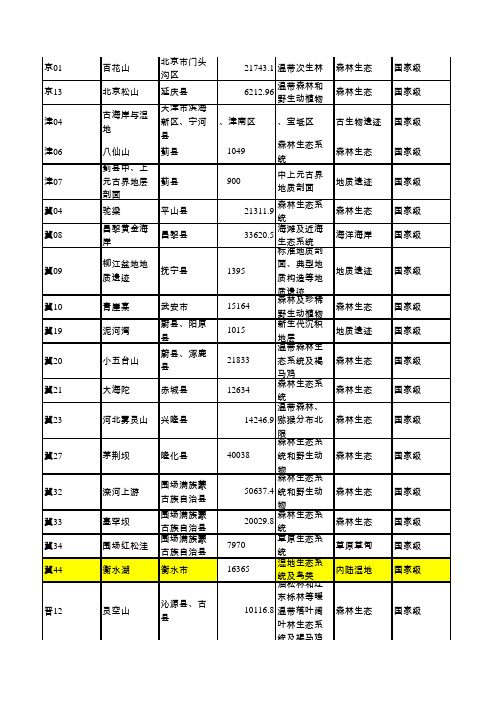 全国自然保护区名录excel版