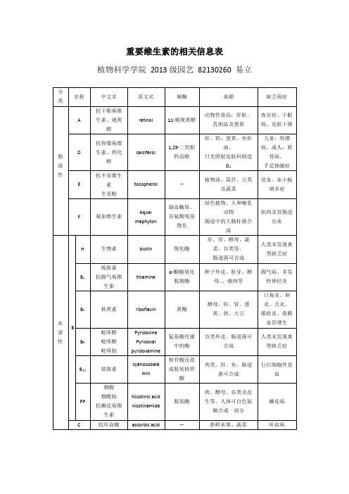 重要的维生素信息表