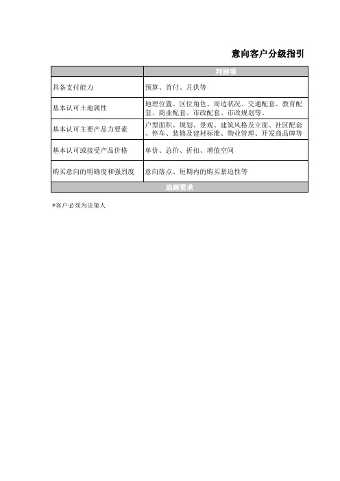 房地产意向客户分级指引