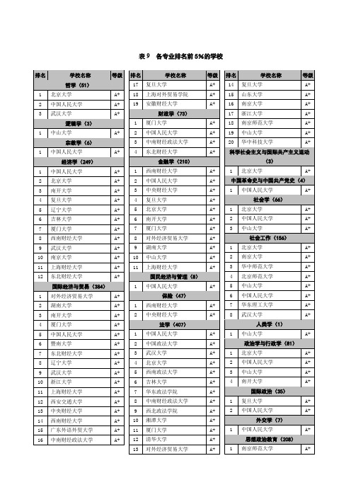 全国大学各个专业排名前5%