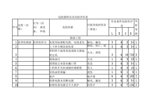 危险源辨识及风险评价表(公司)(20210125232403)