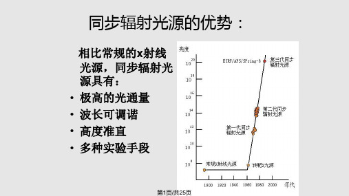 同步辐射X射线成像及应用PPT课件