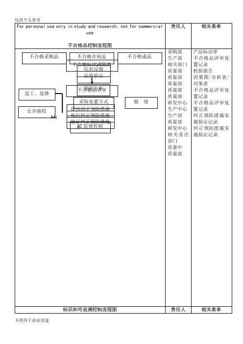 不合格品控制流程图