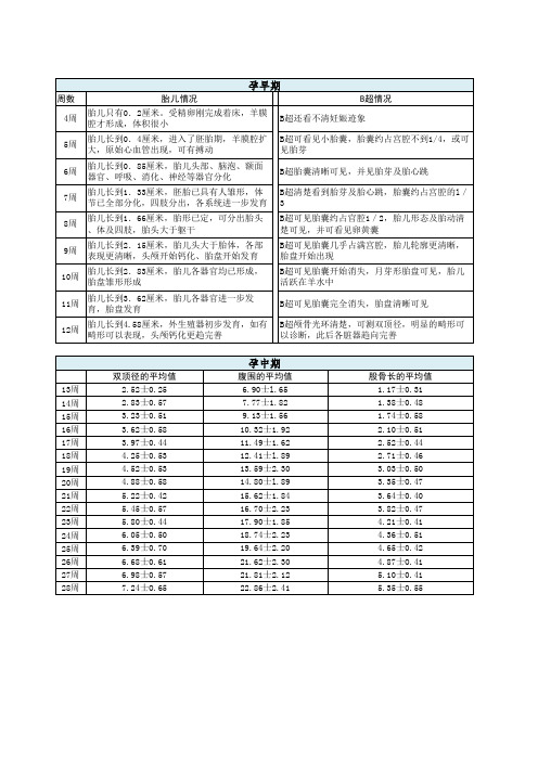 孕期B超指标对照表(双顶径、股骨等)