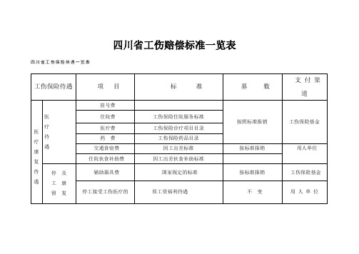 【法规】工伤-四川省工伤赔偿标准一览表.doc