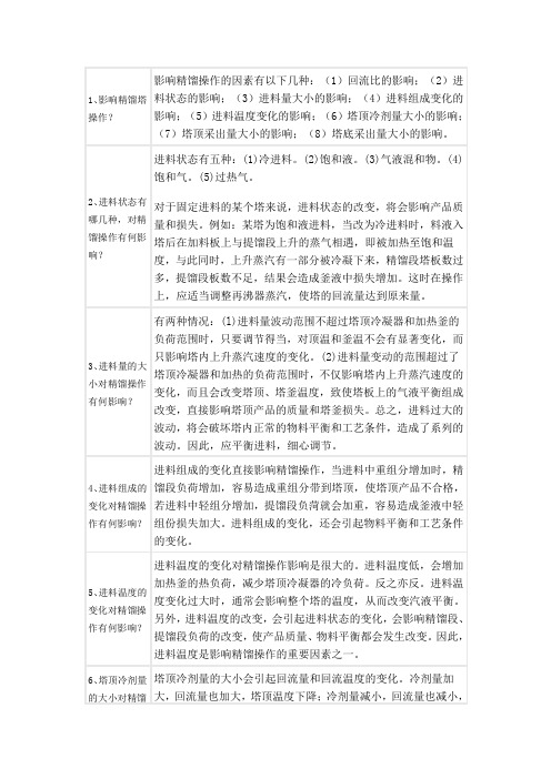精馏操作问题小结