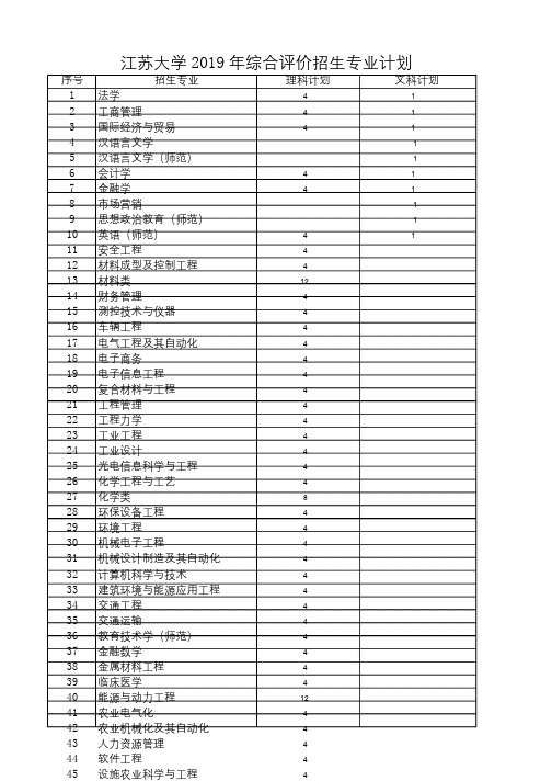 江苏大学2019年综合评价招生专业及计划  高考政策数据救专业解析