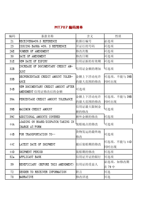信用证编码详解清单