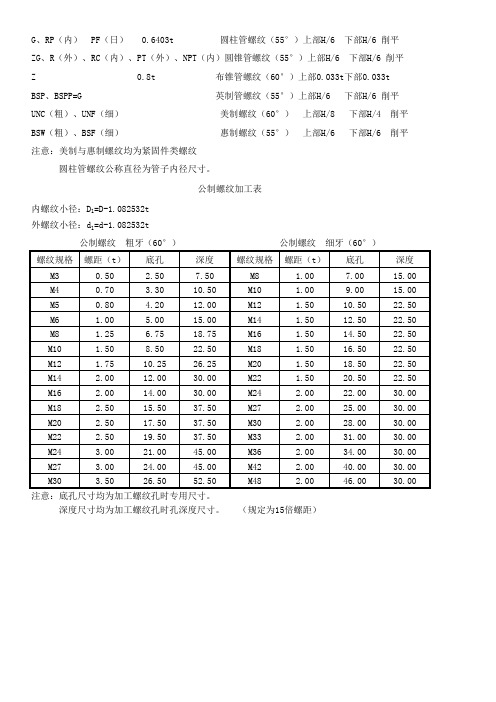 螺纹详细尺寸规格表-国标英标美标