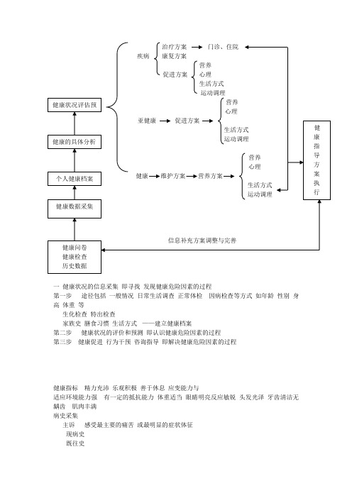 健康管理流程