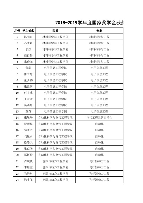 023-北京航空航天大学2018—2019学年度本专科生国家奖学金获奖者名单