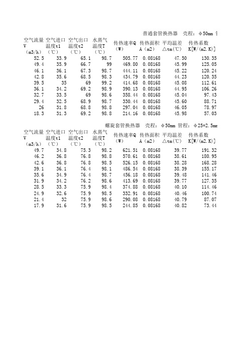 化工原理传热实验(数据可以更改)