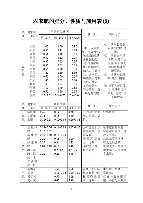 农家肥的肥分