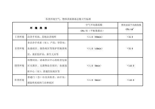 各类环境空气物体表面菌落总数卫生标准